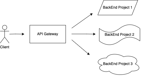 API Gateway